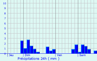 Graphique des précipitations prvues pour Oingt