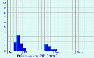 Graphique des précipitations prvues pour Chevry