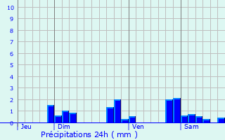 Graphique des précipitations prvues pour Saint-Igny-de-Roche