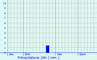 Graphique des précipitations prvues pour Saint-Bauzly