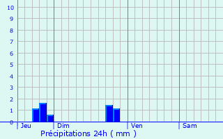 Graphique des précipitations prvues pour Chavoy