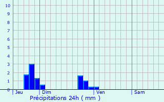 Graphique des précipitations prvues pour Maupertuis