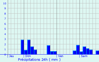 Graphique des précipitations prvues pour Ternand