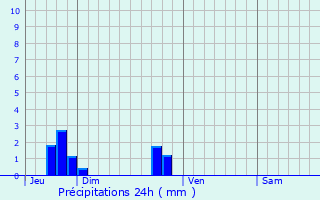 Graphique des précipitations prvues pour Saint-Martin-de-Cenilly