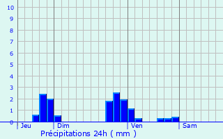 Graphique des précipitations prvues pour Saint-Thoffrey
