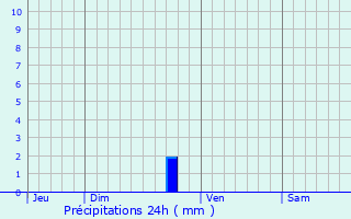 Graphique des précipitations prvues pour Langlade