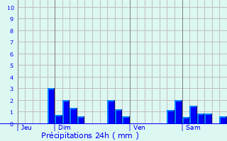 Graphique des précipitations prvues pour Cublize