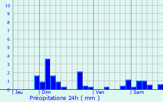 Graphique des précipitations prvues pour Savigny