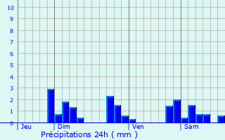 Graphique des précipitations prvues pour Thizy