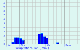 Graphique des précipitations prvues pour Polinas