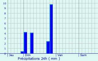 Graphique des précipitations prvues pour Saint-Quentin-Fallavier