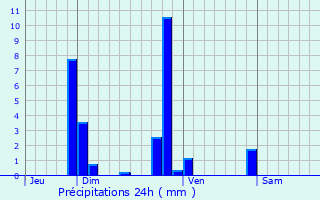 Graphique des précipitations prvues pour Saint-Genis-Laval