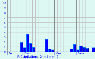 Graphique des précipitations prvues pour Saint-Forgeux