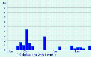 Graphique des précipitations prvues pour Coise