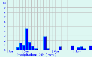 Graphique des précipitations prvues pour La Chapelle-sur-Coise