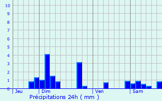 Graphique des précipitations prvues pour Chazelles-sur-Lyon