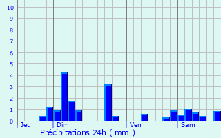 Graphique des précipitations prvues pour Meys