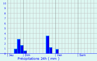 Graphique des précipitations prvues pour Val-de-la-Haye