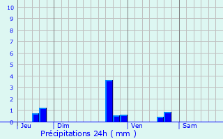 Graphique des précipitations prvues pour Fayence