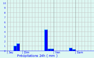 Graphique des précipitations prvues pour Comps-sur-Artuby