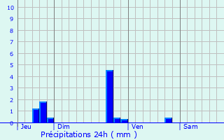 Graphique des précipitations prvues pour Le Bourguet