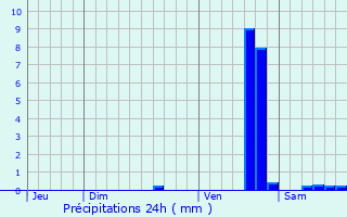 Graphique des précipitations prvues pour Mazirat