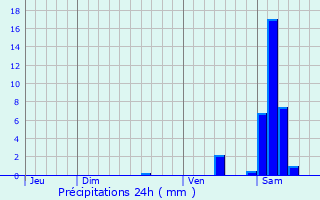 Graphique des précipitations prvues pour Nomdieu