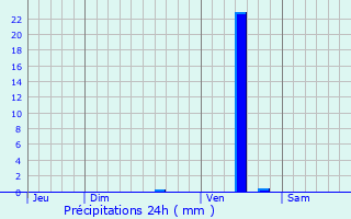 Graphique des précipitations prvues pour Saint-Quentin-du-Dropt