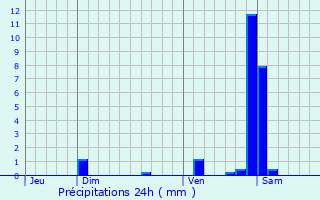 Graphique des précipitations prvues pour Bussires