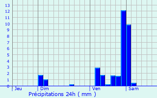 Graphique des précipitations prvues pour Blussangeaux