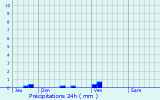 Graphique des précipitations prvues pour Cannet