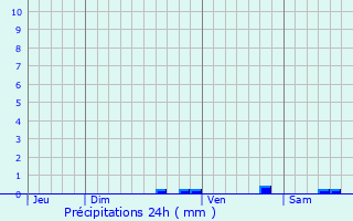 Graphique des précipitations prvues pour Gresswiller