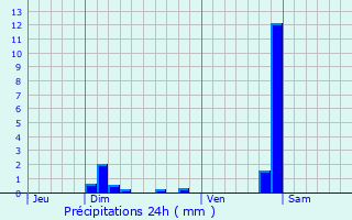 Graphique des précipitations prvues pour Saint-Rmy