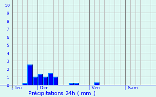 Graphique des précipitations prvues pour Fains-Vel