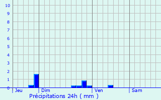 Graphique des précipitations prvues pour Boisseau