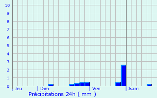 Graphique des précipitations prvues pour Itterswiller