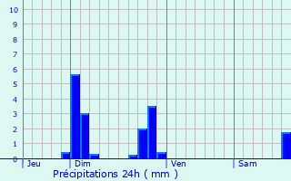Graphique des précipitations prvues pour Choqueuse-les-Bnards