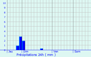 Graphique des précipitations prvues pour Montignac-le-Coq