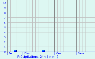 Graphique des précipitations prvues pour Mrillac