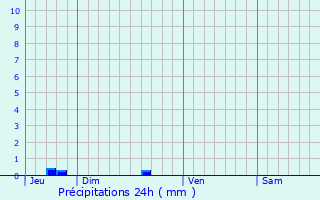 Graphique des précipitations prvues pour Plmy