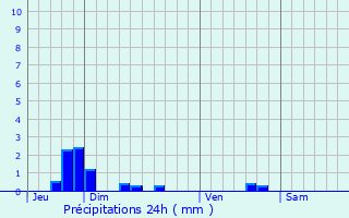 Graphique des précipitations prvues pour Mortefontaine