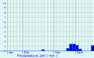 Graphique des précipitations prvues pour Le Bar-sur-Loup