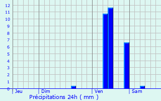 Graphique des précipitations prvues pour Bouglon