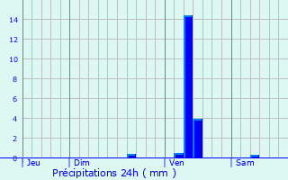 Graphique des précipitations prvues pour Lerm-et-Musset