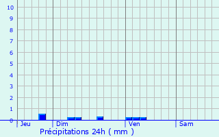 Graphique des précipitations prvues pour Le Brouilh-Monbert