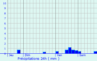 Graphique des précipitations prvues pour Fabas