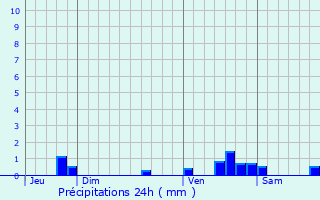 Graphique des précipitations prvues pour Canens