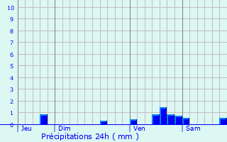 Graphique des précipitations prvues pour Peyrissas