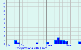 Graphique des précipitations prvues pour Terrebasse