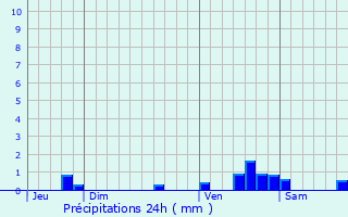 Graphique des précipitations prvues pour Montoulieu-Saint-Bernard